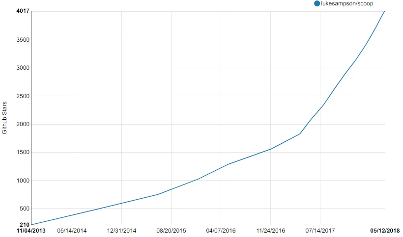 Scoop 的 GitHub Stars 指数