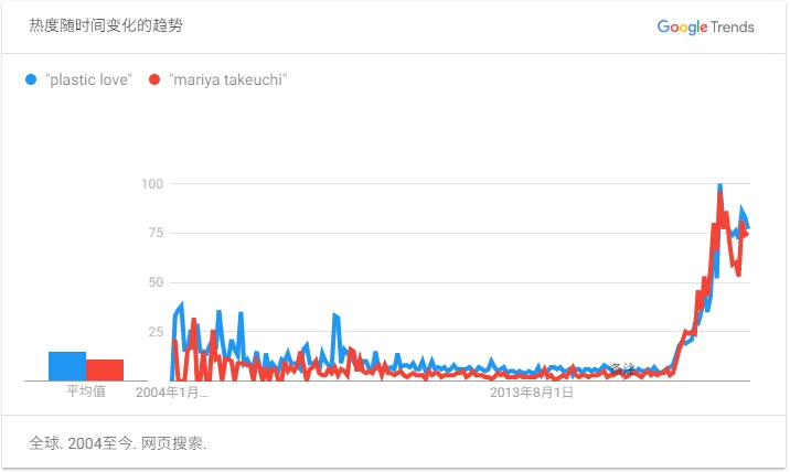 ▲ Plastic Love 的 Google 搜索指数